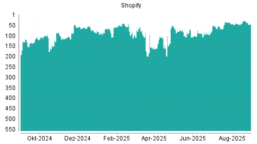 BOTSI®-Advisor belässt Shopify weiter auf Rang 303