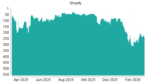 BOTSI®-Advisor Hochstufung Shopify von Rang 303 auf ...