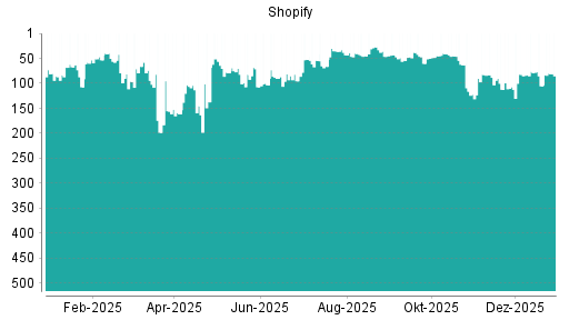BOTSI®-Advisor Abstufung Shopify von Rang 31 auf Rang 32