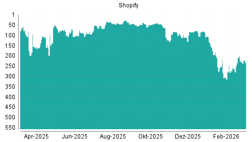 BOTSI®-Advisor Abstufung Shopify von Rang 209 auf ...