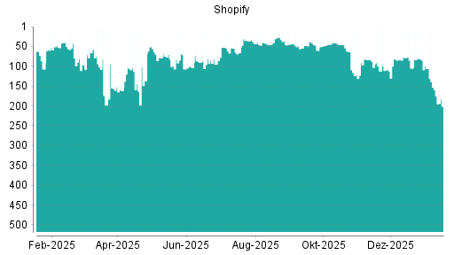 BOTSI®-Advisor Abstufung Shopify von Rang 159 auf ...