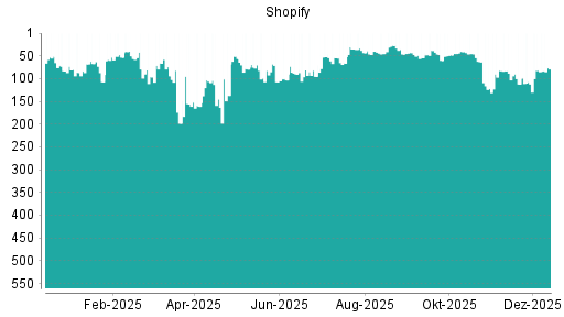 BOTSI®-Advisor Hochstufung Shopify von Rang 82 auf ...