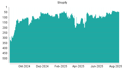 BOTSI®-Advisor Abstufung Shopify von Rang 51 auf ...