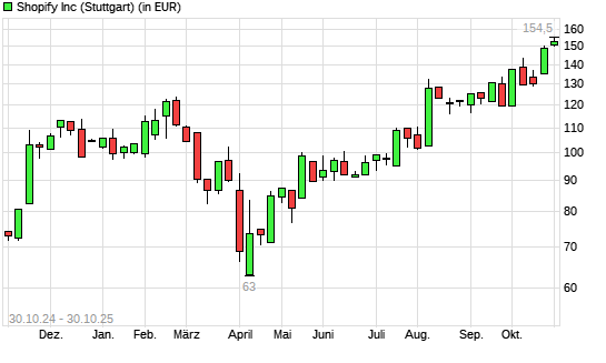 Shopify-Aktie mit neuem All-Time-High