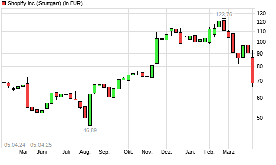Shopify-Aktie mit neuem 6-Monats-Tief