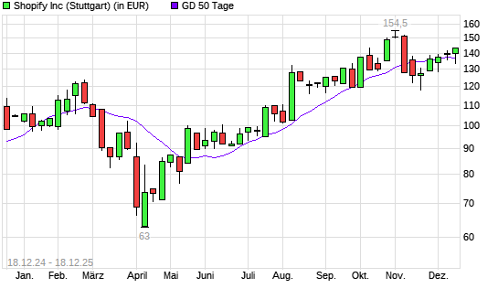 Shopify-Aktie &uuml;ber 50-Tage-Linie