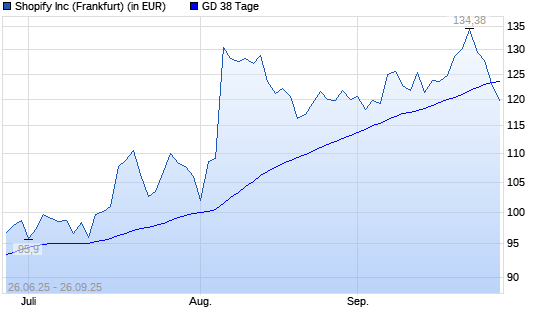 Shopify-Aktie unter 38-Tage-Linie