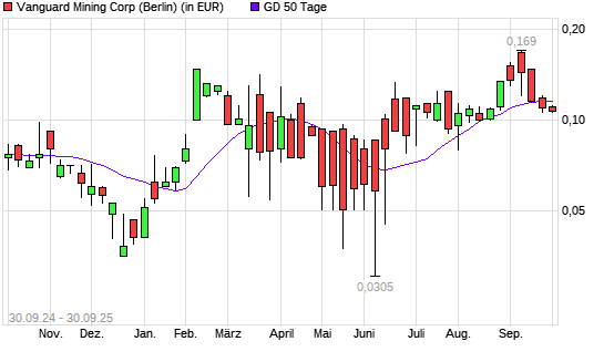 Recharge Resources-Aktie unter 50-Tage-Linie