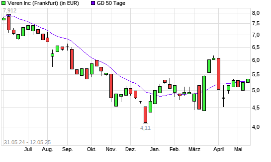Crescent Point Energy-Aktie über 50-Tage-Linie
