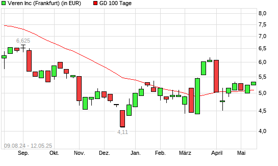 Crescent Point Energy-Aktie über 100-Tage-Linie