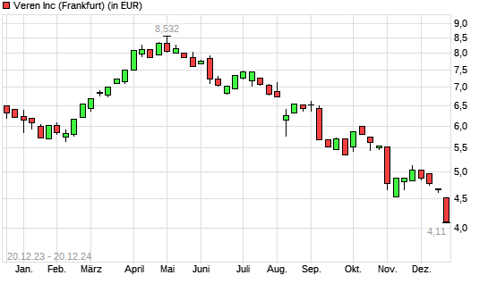 Crescent Point Energy-Aktie mit neuem 12-Monats-Tief