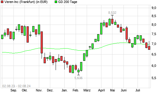 Crescent Point Energy-Aktie über 200-Tage-Linie