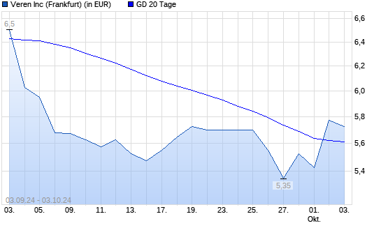Crescent Point Energy-Aktie über 20-Tage-Linie