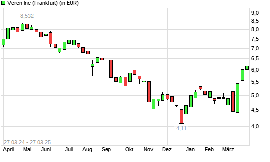 Crescent Point Energy-Aktie mit neuem 6-Monats-Hoch