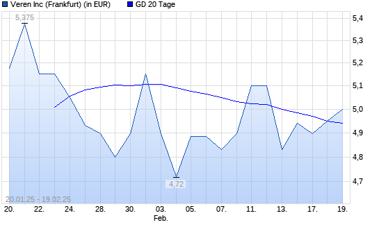 Crescent Point Energy-Aktie über 20-Tage-Linie