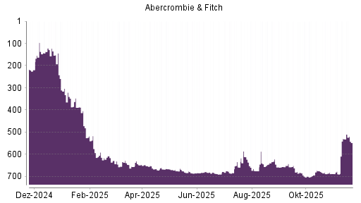 BOTSI®-Advisor Hochstufung Abercrombie & Fitch von Rang 648 auf ...