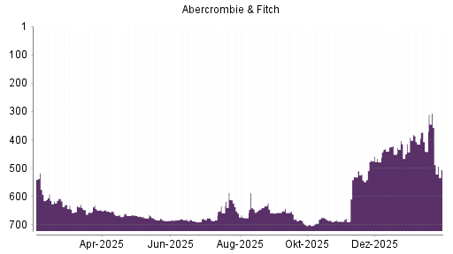 BOTSI®-Advisor Abstufung Abercrombie & Fitch von Rang 3 auf Rang 4