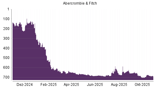 BOTSI®-Advisor Hochstufung Abercrombie & Fitch von Rang 683 auf ...