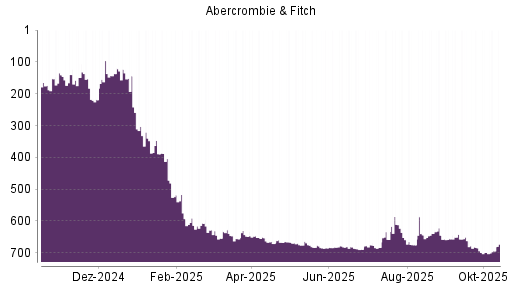 BOTSI®-Advisor Hochstufung Abercrombie & Fitch von Rang 675 auf ... BOTSI®-Advisor Hochstufung Abercrombie & Fitch von Rang 675 auf ...