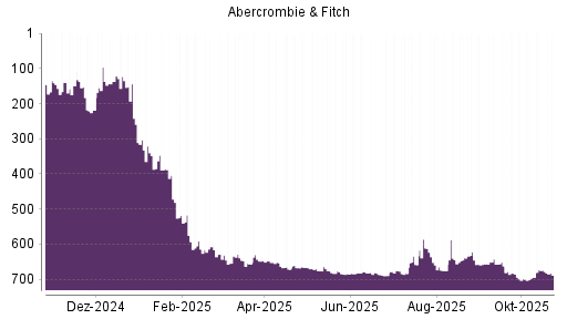 BOTSI®-Advisor Abstufung Abercrombie & Fitch von Rang 674 auf ...
