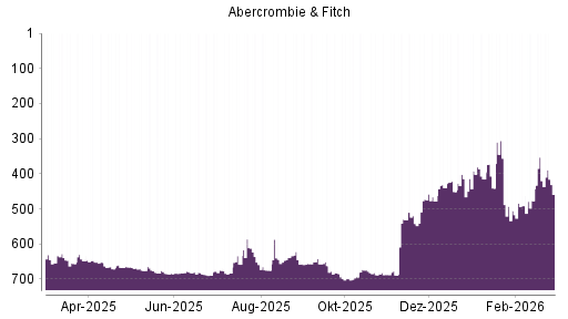 BOTSI®-Advisor Hochstufung Abercrombie & Fitch von Rang 688 auf ...
