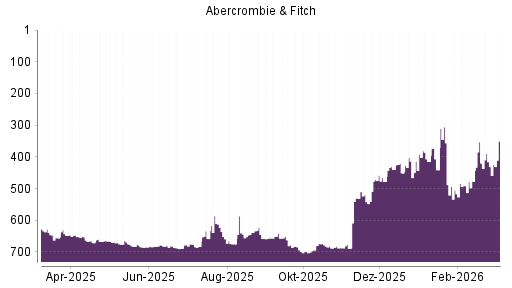BOTSI®-Advisor Hochstufung Abercrombie & Fitch von Rang 478 auf ...