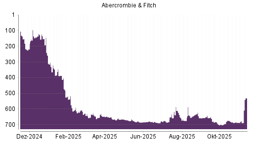 BOTSI®-Advisor Hochstufung Abercrombie & Fitch von Rang 689 auf ...