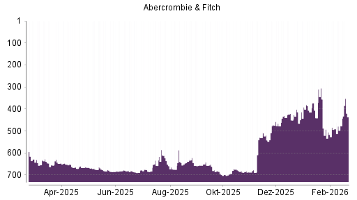 BOTSI®-Advisor Abstufung Abercrombie & Fitch von Rang 653 auf ...