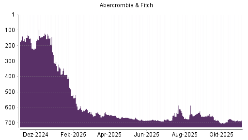 BOTSI®-Advisor Hochstufung Abercrombie & Fitch von Rang 644 auf ...