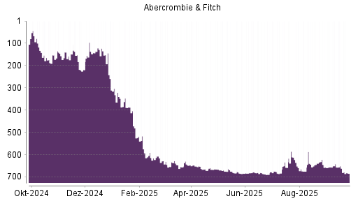 BOTSI®-Advisor belässt Abercrombie & Fitch weiter auf ...