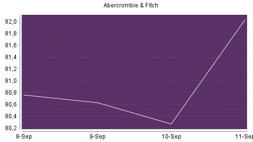 BOTSI®-Advisor Abstufung Abercrombie & Fitch von Rang 308 auf Rang 337