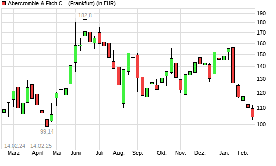 Abercrombie & Fitch-Aktie mit neuem 6-Monats-Tief