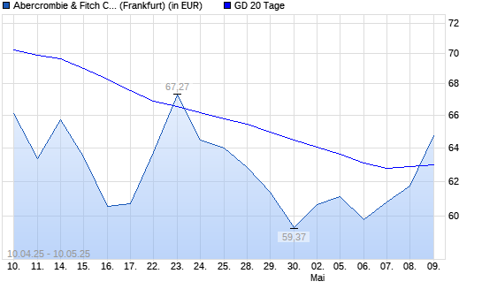 Abercrombie & Fitch-Aktie über 20-Tage-Linie