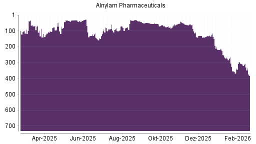 BOTSI®-Advisor Abstufung Alnylam Pharmaceuticals von Rang 306 auf ...