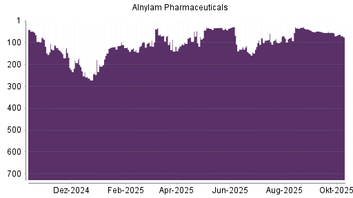 BOTSI®-Advisor Abstufung Alnylam Pharmaceuticals von Rang 29 auf ...