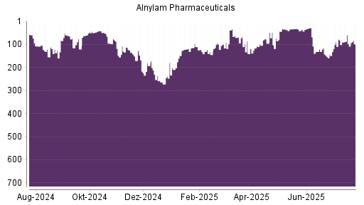 BOTSI®-Advisor Hochstufung Alnylam Pharmaceuticals von Rang 144 auf ...