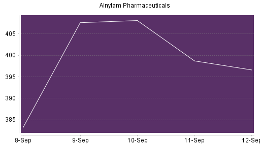 BOTSI®-Advisor Abstufung Alnylam Pharmaceuticals von Rang 29 auf ...