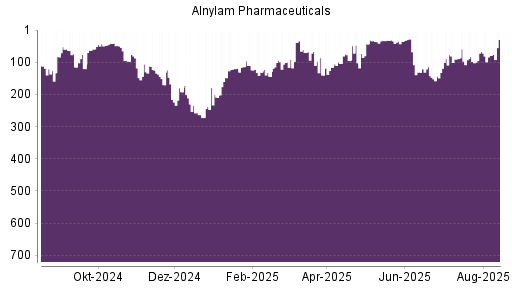 BOTSI®-Advisor Hochstufung Alnylam Pharmaceuticals von Rang 79 auf ...