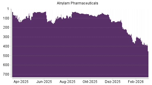 BOTSI®-Advisor Abstufung Alnylam Pharmaceuticals von Rang 158 auf Rang 164