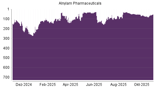 BOTSI®-Advisor Hochstufung Alnylam Pharmaceuticals von Rang 104 auf ...