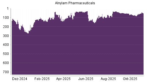 BOTSI®-Advisor Hochstufung Alnylam Pharmaceuticals von Rang 53 auf ...