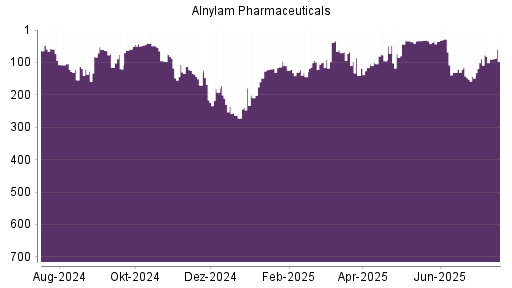 BOTSI®-Advisor Abstufung Alnylam Pharmaceuticals von Rang 67 auf ...