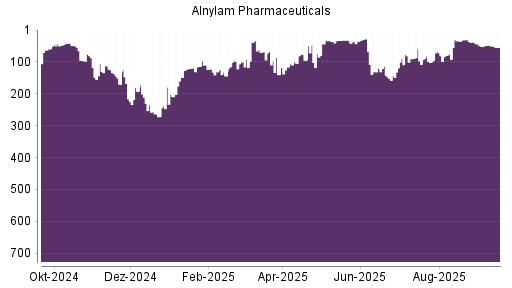 BOTSI®-Advisor Abstufung Alnylam Pharmaceuticals von Rang 49 auf ...