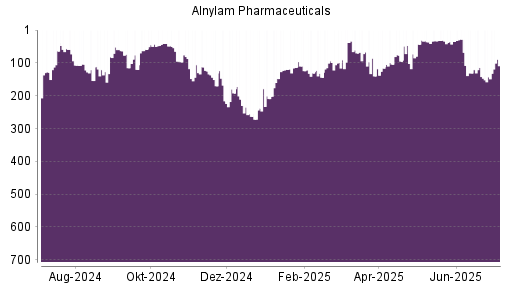 BOTSI®-Advisor Hochstufung Alnylam Pharmaceuticals von Rang 143 auf ...