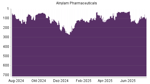 BOTSI®-Advisor Hochstufung Alnylam Pharmaceuticals von Rang 120 auf ...