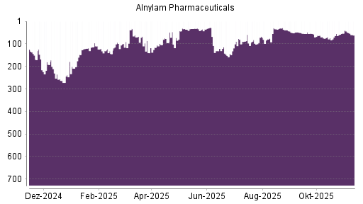 BOTSI®-Advisor Hochstufung Alnylam Pharmaceuticals von Rang 70 auf ...