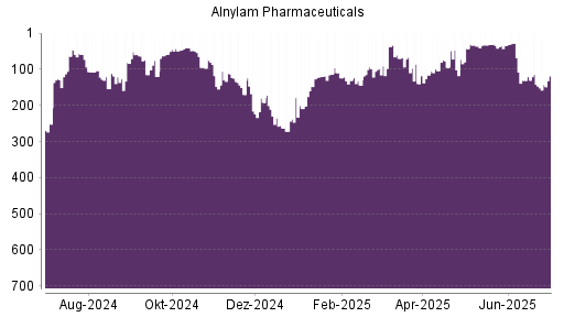 BOTSI®-Advisor Abstufung Alnylam Pharmaceuticals von Rang 114 auf ...