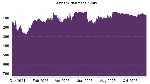 BOTSI®-Advisor Abstufung Alnylam Pharmaceuticals von Rang 51 auf ...