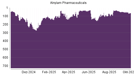 BOTSI®-Advisor Abstufung Alnylam Pharmaceuticals von Rang 54 auf ...