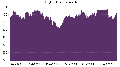 BOTSI®-Advisor Hochstufung Alnylam Pharmaceuticals von Rang 102 auf ...